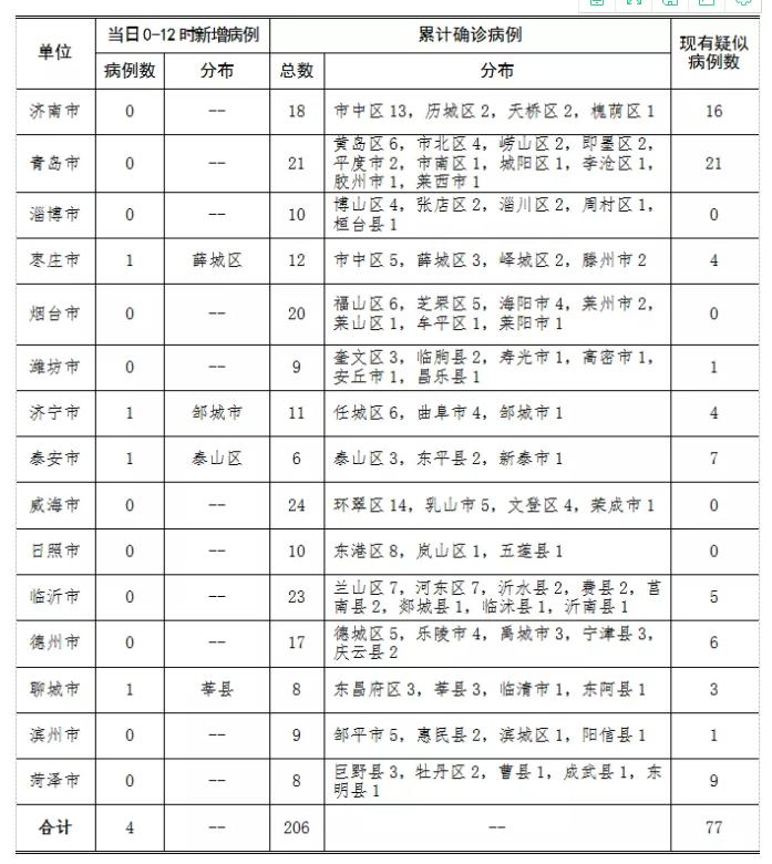 山东疫情最新动态，紧密关注27例，坚决打赢防控战役