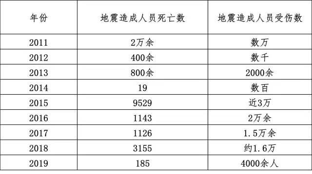 全球地震动态更新，应对地震灾害的最新措施与启示（2019年地震最新消息）